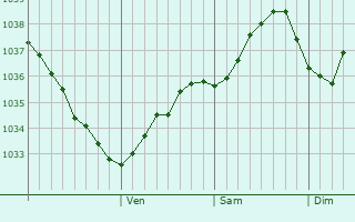 Graphe de la pression atmosphérique prévue pour Vargashi