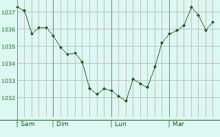 Graphe de la pression atmosphérique prévue pour Maignelay-Montigny