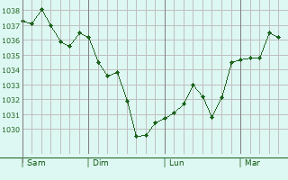 Graphe de la pression atmosphérique prévue pour Arricau-Bordes