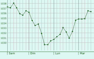 Graphe de la pression atmosphérique prévue pour Boueilh-Boueilho-Lasque