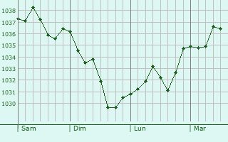 Graphe de la pression atmosphérique prévue pour Casteide-Candau