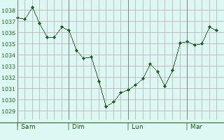 Graphe de la pression atmosphérique prévue pour Laroin