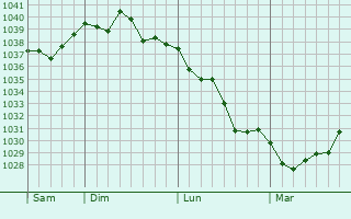 Graphe de la pression atmosphérique prévue pour Clam