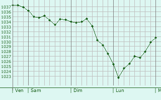 Graphe de la pression atmosphérique prévue pour Saint-Julien-sur-Sarthe
