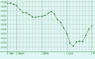 Graphe de la pression atmosphérique prévue pour Lenharrée