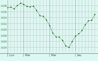 Graphe de la pression atmosphérique prévue pour Boutencourt