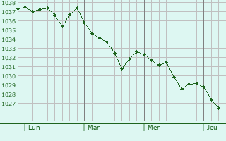 Graphe de la pression atmosphérique prévue pour Valbeleix