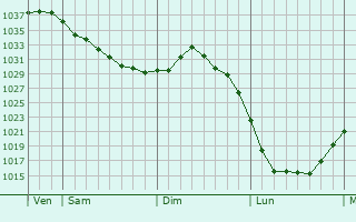 Graphe de la pression atmosphérique prévue pour Bossendorf