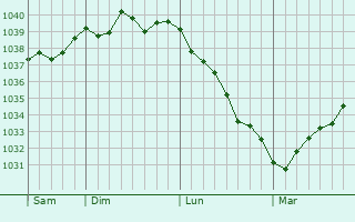 Graphe de la pression atmosphérique prévue pour Dampierre-sous-Bouhy