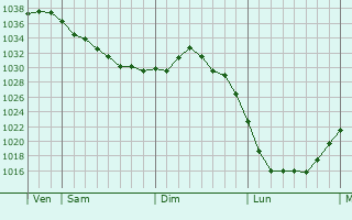 Graphe de la pression atmosphérique prévue pour Rangen
