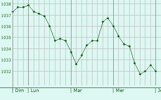 Graphe de la pression atmosphérique prévue pour Rimaucourt