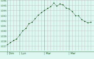 Graphe de la pression atmosphérique prévue pour Borskoye