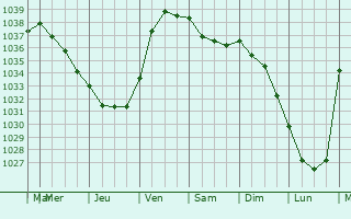 Graphe de la pression atmosphérique prévue pour Margon