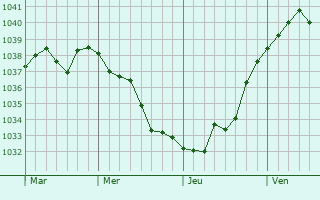 Graphe de la pression atmosphérique prévue pour Laifour