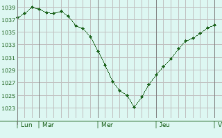 Graphe de la pression atmosphérique prévue pour Grand-Fort-Philippe