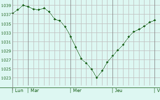Graphe de la pression atmosphérique prévue pour Zegerscappel