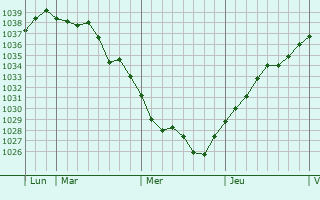 Graphe de la pression atmosphérique prévue pour Cauvigny