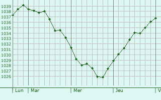 Graphe de la pression atmosphérique prévue pour Laboissière-en-Thelle