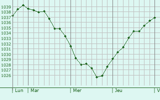 Graphe de la pression atmosphérique prévue pour Lhéraule
