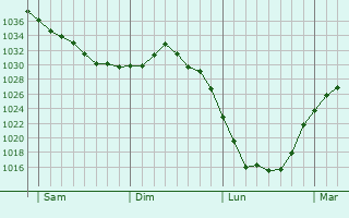 Graphe de la pression atmosphérique prévue pour Bilwisheim