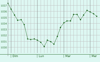 Graphe de la pression atmosphérique prévue pour Torchamp
