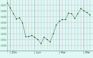 Graphe de la pression atmosphérique prévue pour Saint-Clair-de-Halouze