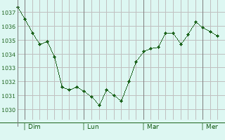 Graphe de la pression atmosphérique prévue pour Beauvain