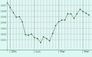 Graphe de la pression atmosphérique prévue pour Ménil-Hubert-en-Exmes