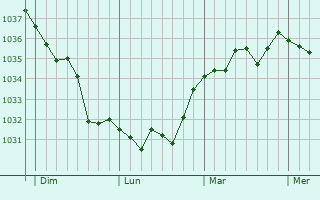 Graphe de la pression atmosphérique prévue pour Échauffour