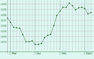 Graphe de la pression atmosphérique prévue pour La Croix-en-Champagne