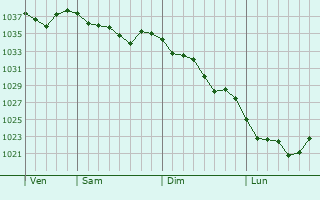Graphe de la pression atmosphérique prévue pour Muri