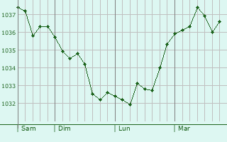 Graphe de la pression atmosphérique prévue pour Saint-Omer-en-Chaussée