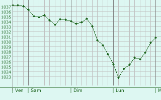 Graphe de la pression atmosphérique prévue pour Éperrais