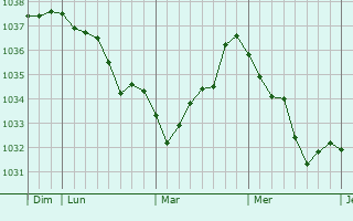 Graphe de la pression atmosphérique prévue pour Villiers-sur-Suize