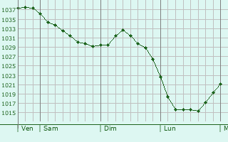 Graphe de la pression atmosphérique prévue pour Hochfelden