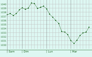 Graphe de la pression atmosphérique prévue pour Saint-Bouize