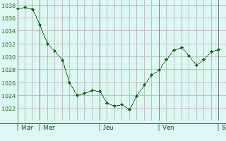 Graphe de la pression atmosphérique prévue pour Mühldorf