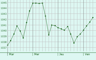Graphe de la pression atmosphérique prévue pour Krasnokamensk