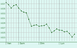 Graphe de la pression atmosphérique prévue pour Shu