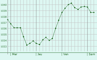 Graphe de la pression atmosphérique prévue pour Uttenheim