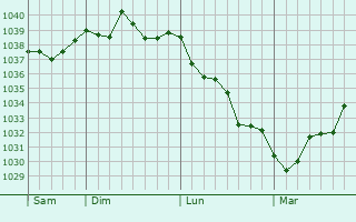 Graphe de la pression atmosphérique prévue pour Épineuil-le-Fleuriel