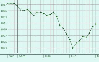 Graphe de la pression atmosphérique prévue pour Saint-Aubin-des-Grois