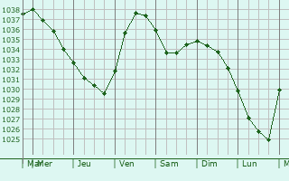 Graphe de la pression atmosphérique prévue pour Passy-Grigny