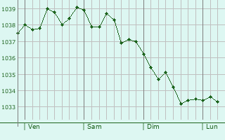 Graphe de la pression atmosphérique prévue pour Firfol