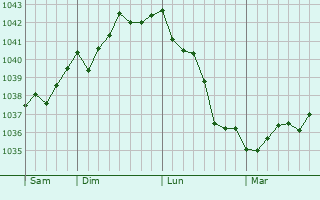 Graphe de la pression atmosphérique prévue pour Laboissière-en-Santerre