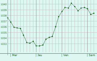 Graphe de la pression atmosphérique prévue pour Servon-Melzicourt