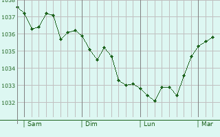 Graphe de la pression atmosphérique prévue pour Lassigny