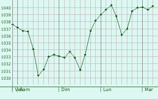 Graphe de la pression atmosphérique prévue pour Undurkhaan