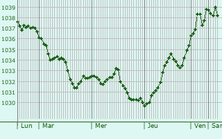 Graphe de la pression atmosphérique prévue pour Beaulieu-sous-Parthenay