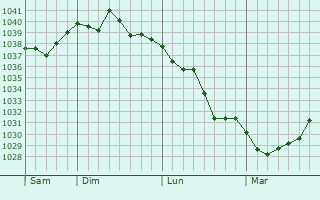 Graphe de la pression atmosphérique prévue pour Vénérand